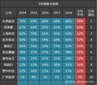 10家日化公司五年毛利率排名解析 珀萊雅位居第二，上海家化位列第三，機械設備銷售影響幾何？
