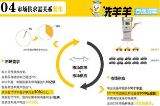 洗羊羊24小時(shí)自助洗車招商 一站式解決方案，助力健康管理咨詢新生態(tài)